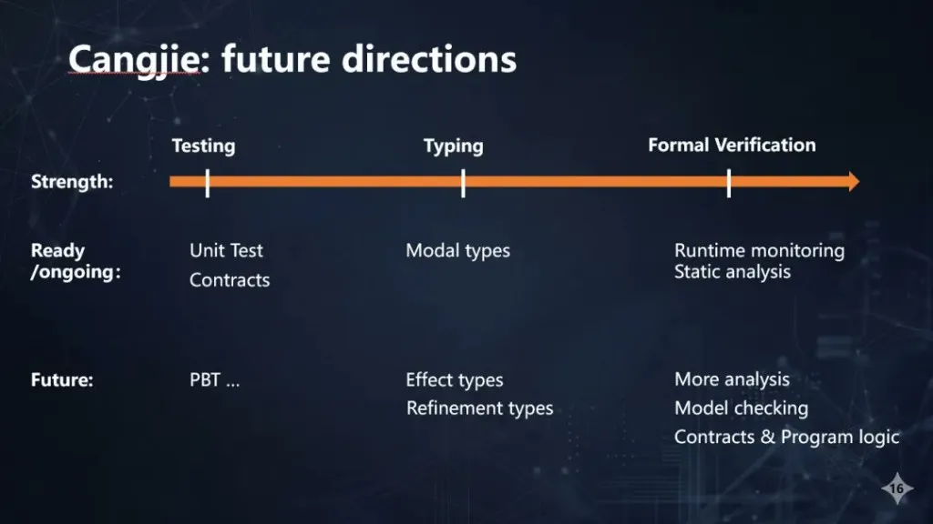 Cangjie future directions: testing, typing, and formal verification