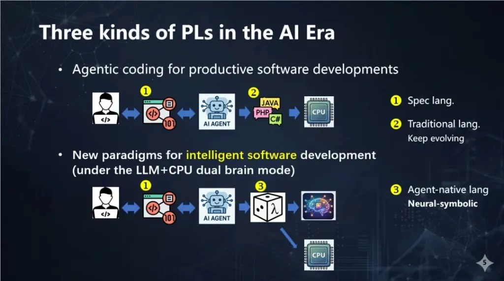 Three kinds of programming languages in the AI era