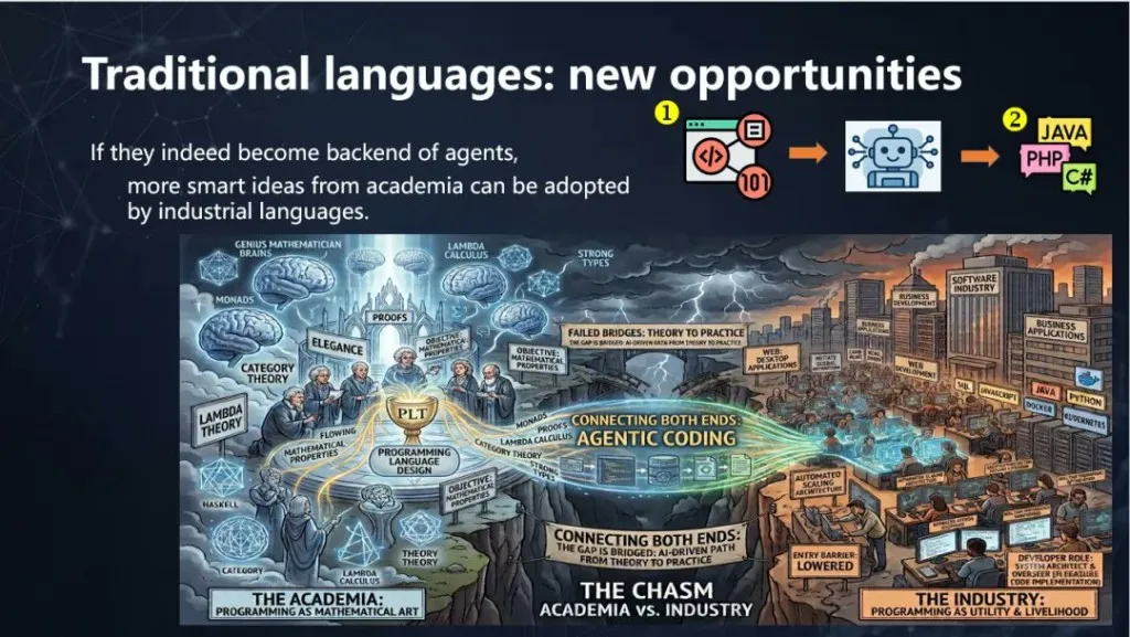 Traditional languages: new opportunities through agentic coding
